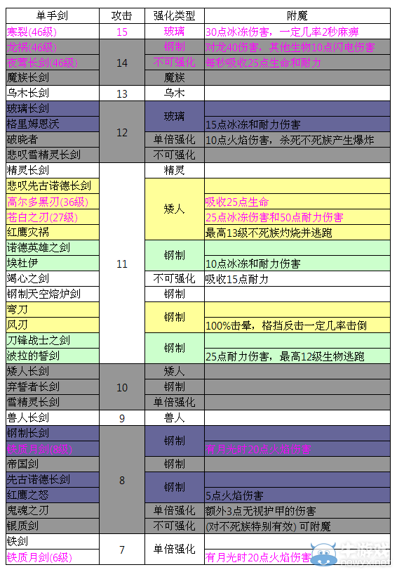 《上古卷軸5：天際》原版所有武器基礎(chǔ)攻擊對比