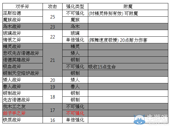 《上古卷軸5：天際》原版所有武器基礎(chǔ)攻擊對比