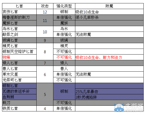 《上古卷軸5：天際》原版所有武器基礎(chǔ)攻擊對比