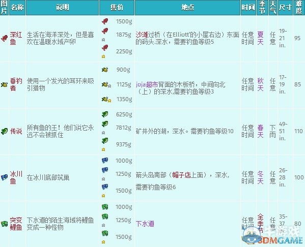 《星露谷物语》全钓鱼点位置及鱼类数据大全