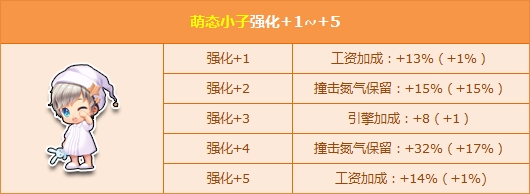 《QQ飛車》萌態(tài)小子強(qiáng)化+5驚喜來襲！