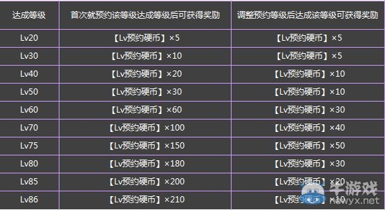 《DNF》2016LV預(yù)約升級得好禮活動