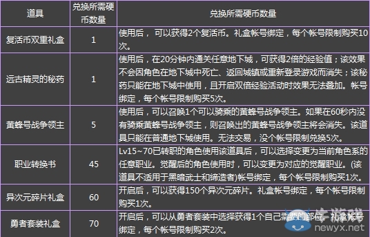 《DNF》2016LV預(yù)約升級得好禮活動