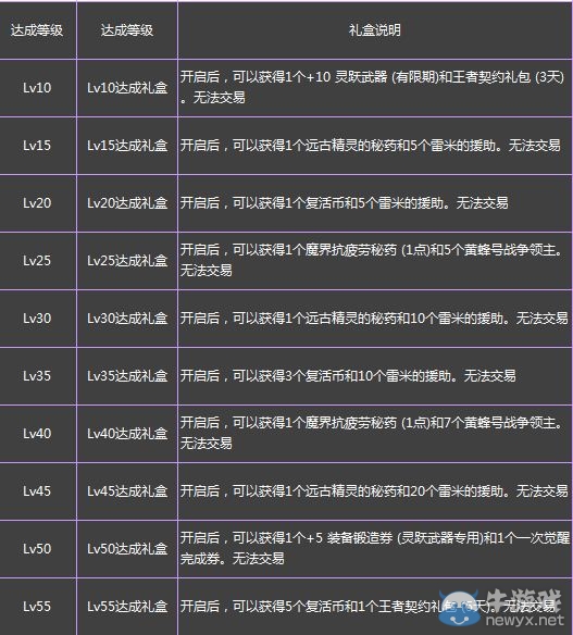《DNF》2016LV預(yù)約升級得好禮活動