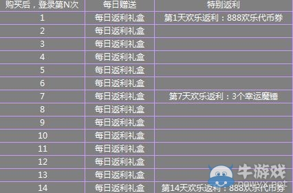 《DNF》歡樂返利活動