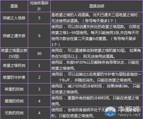 《DNF》突破絕望之塔 領(lǐng)豪華大禮
