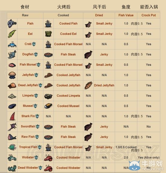 《饑荒》海難新手實(shí)用料理推薦及食材分析