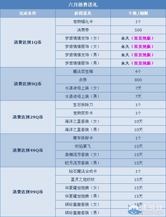 《QQ飛車》6月消費(fèi)超值回饋 1Q幣領(lǐng)絕版豪華服飾！