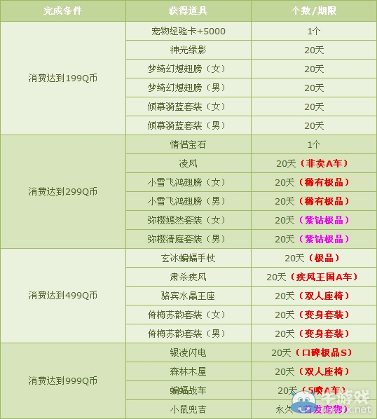《QQ飛車》6月消費(fèi)超值回饋 1Q幣領(lǐng)絕版豪華服飾！