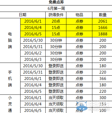 《QQ炫舞》6月點(diǎn)劵回饋第一周介紹