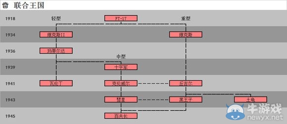 《鋼鐵雄心4》主要國(guó)家坦克科技樹(shù)介紹
