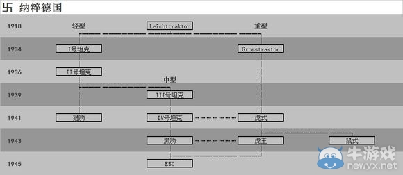 《鋼鐵雄心4》主要國(guó)家坦克科技樹(shù)介紹
