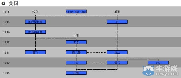 《鋼鐵雄心4》主要國(guó)家坦克科技樹(shù)介紹