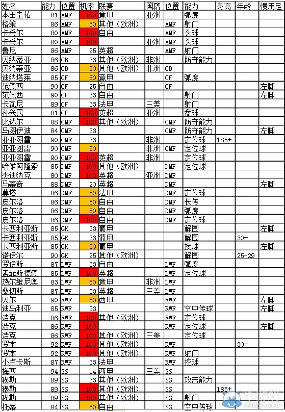 《實況足球2016》MC模式巨星入手方法