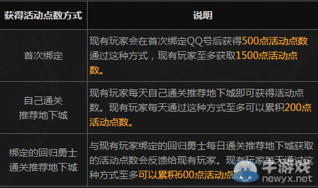 《DNF》8周年冒險家征集令 回歸領好禮