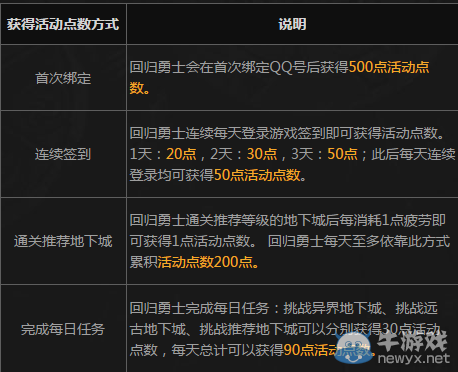 《DNF》8周年冒險(xiǎn)家征集令 回歸領(lǐng)好禮
