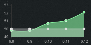《LOL》6.12版本強勢上單 瑪爾扎哈強勢崛起