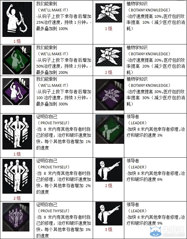 《黎明殺機》全物品圖鑒及技能作用