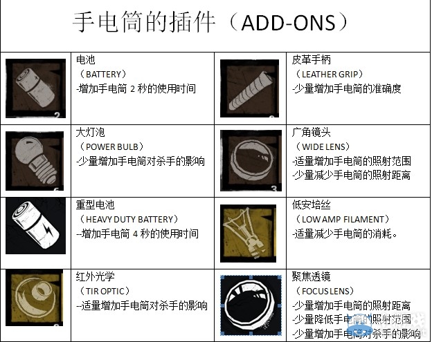 《黎明殺機》全物品圖鑒及技能作用