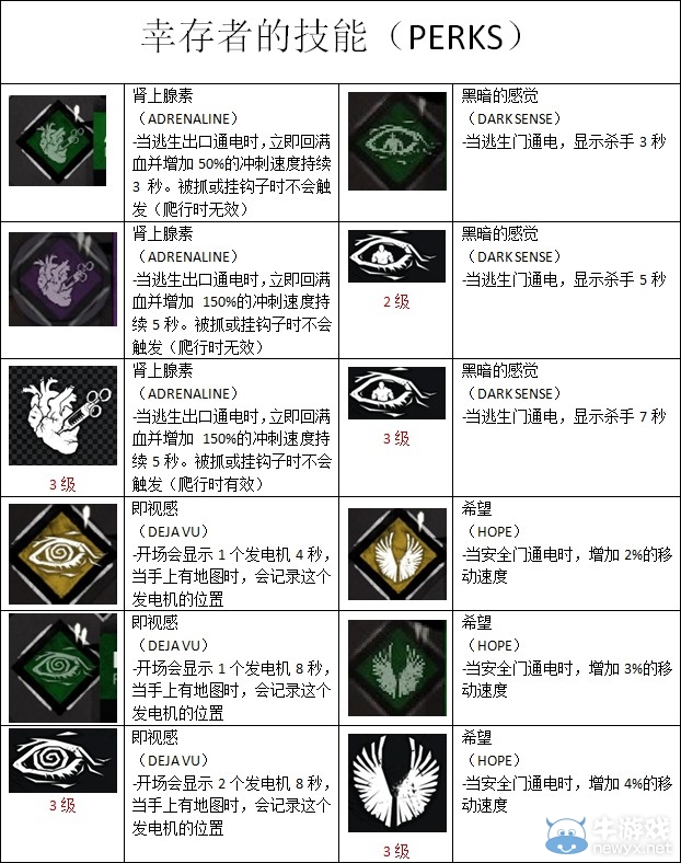《黎明殺機》全物品圖鑒及技能作用