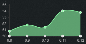 《LOL》6.12版本強勢上單 瑪爾扎哈強勢崛起