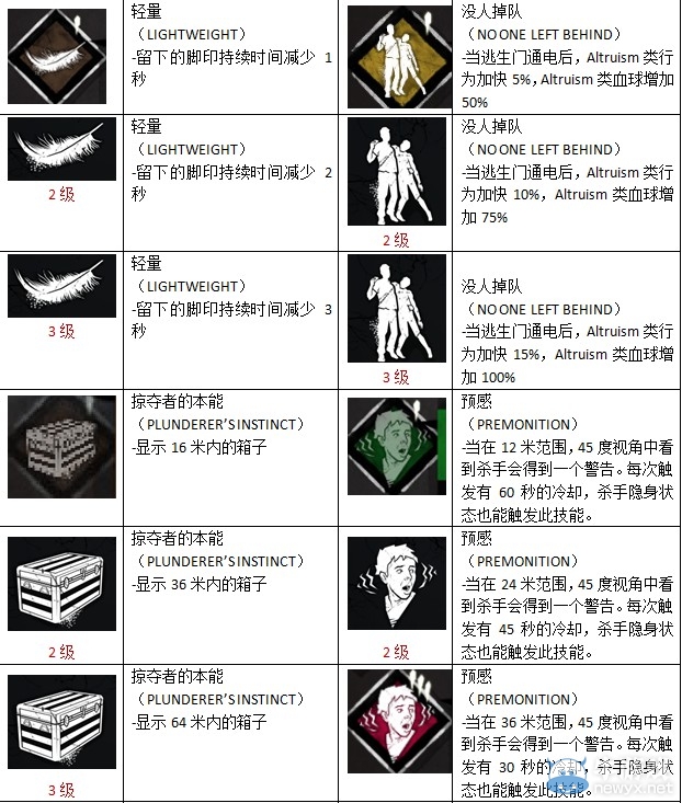 《黎明殺機》全物品圖鑒及技能作用