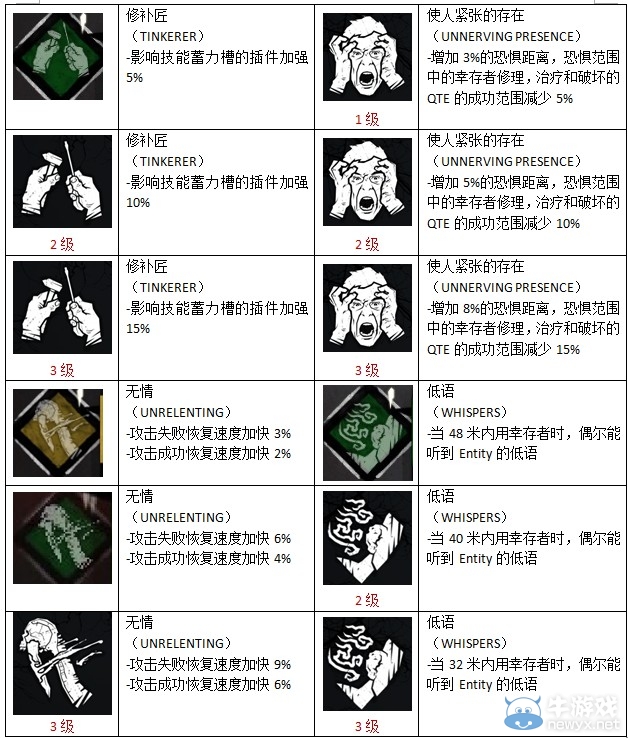《黎明殺機(jī)》全物品圖鑒及技能作用