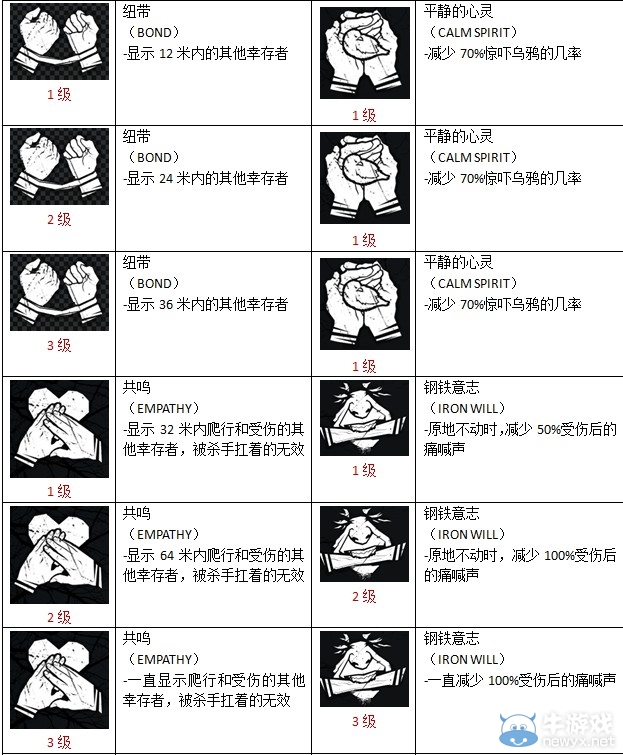 《黎明殺機》全物品圖鑒及技能作用