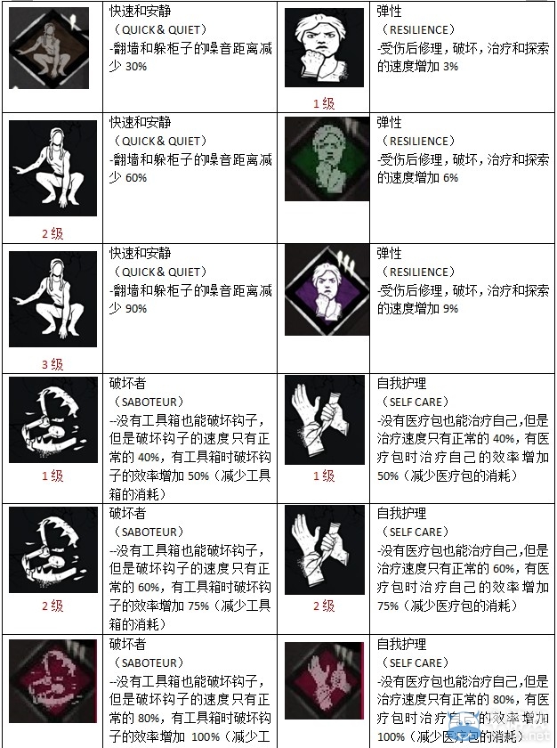 《黎明殺機》全物品圖鑒及技能作用