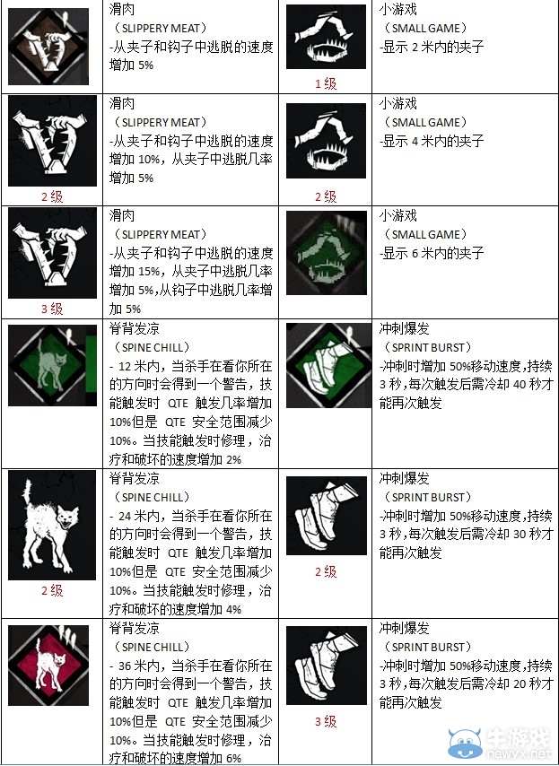 《黎明殺機》全物品圖鑒及技能作用