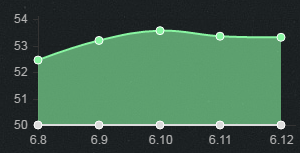 《LOL》6.12版本強勢輔助 婕拉哈勝率暴漲