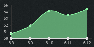 《LOL》6.12版本強勢輔助 婕拉哈勝率暴漲