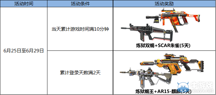 《逆戰》周末累計在線 領雙神獸武器
