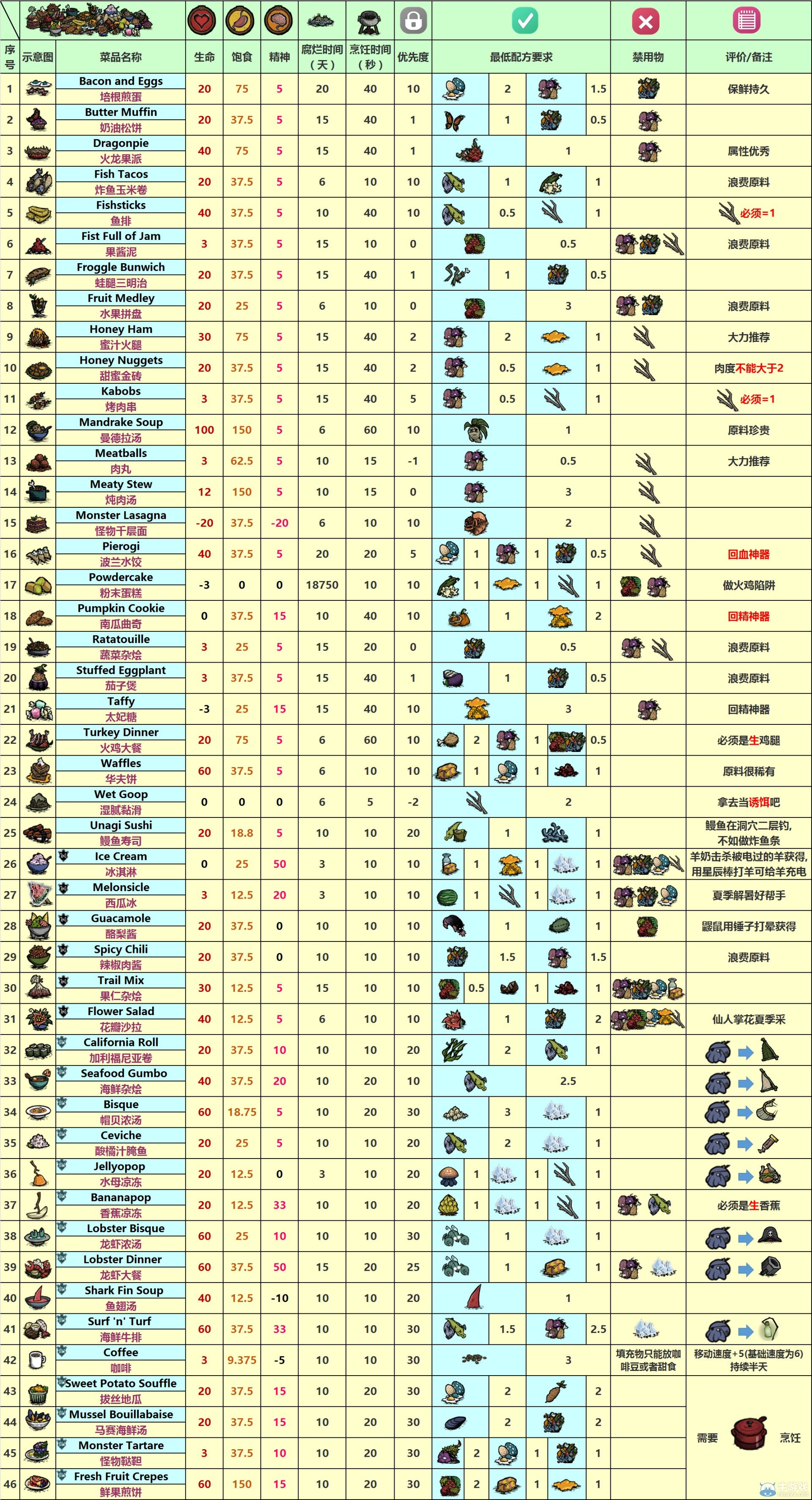 《饑荒》海難食譜大全