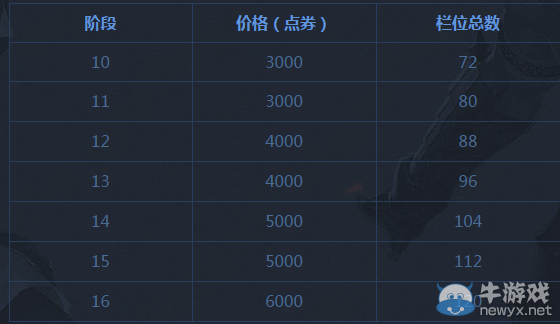 《DNF》倉庫大升級 魔剎石金庫16階