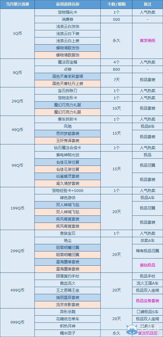 《QQ飛車》暑期狂歡季，消費(fèi)1Q幣領(lǐng)絕版！