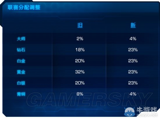 《星際爭(zhēng)霸2》3.4版天梯系統(tǒng)改動(dòng)詳解