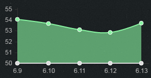 《LOL》6.13版本強(qiáng)勢中單 瑪爾扎哈高居首位