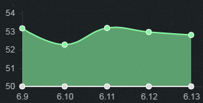 《LOL》6.13版本強(qiáng)勢中單 瑪爾扎哈高居首位