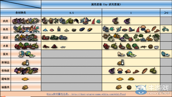 《饑荒》海難實用料理制作方法屬性介紹