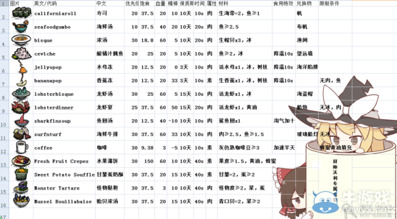 《饑荒》海難實用料理制作方法屬性介紹