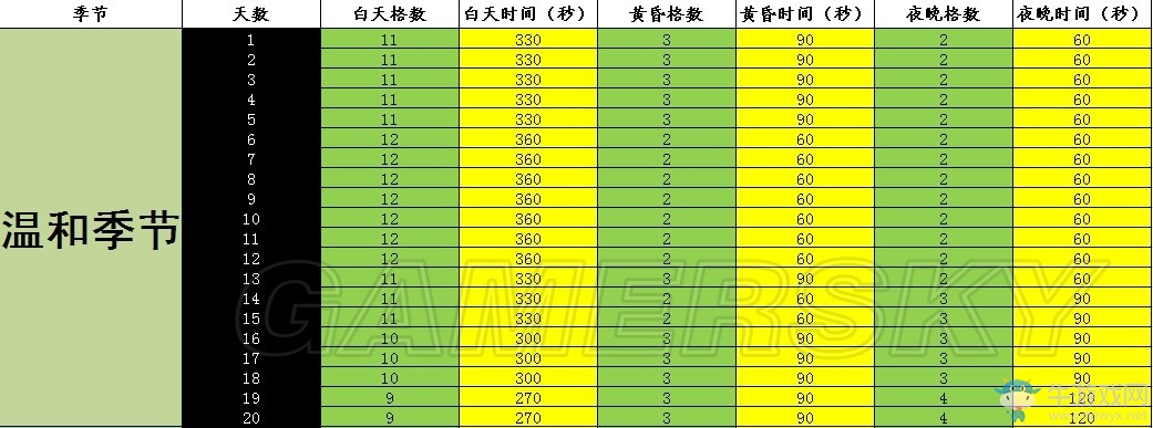 《饑荒》海難全季節(jié)時(shí)間變化表