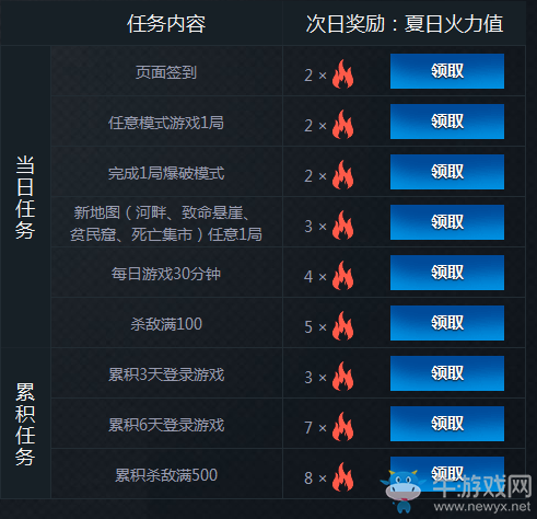 CF狂嗨一夏火力開戰 送8周年道具