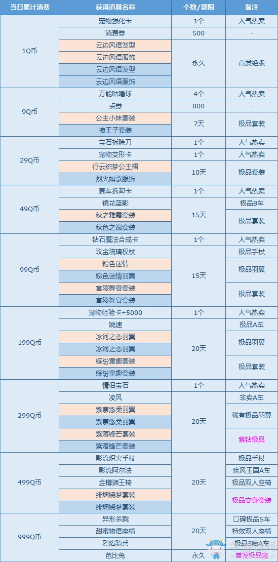 《QQ飛車》8月消費(fèi)送禮 1Q幣送首發(fā)絕版道具
