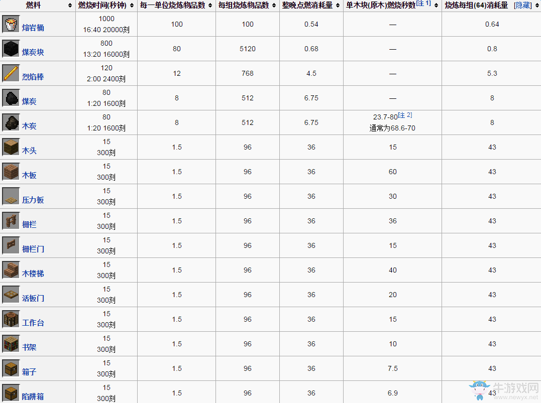 《我的世界》燒制配方燃料效率基礎資料詳解