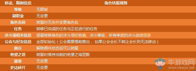 《DNF》付費轉(zhuǎn)服活動