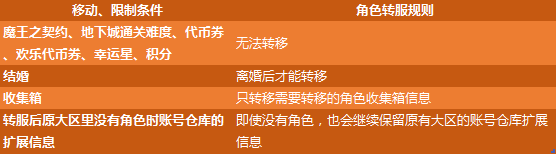 《DNF》付費轉(zhuǎn)服活動