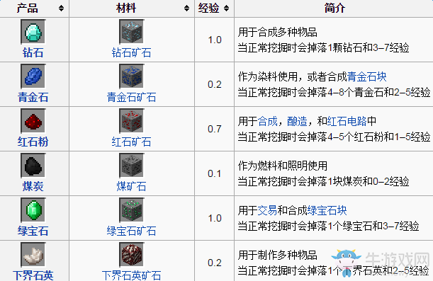 《我的世界》燒制配方燃料效率基礎資料詳解