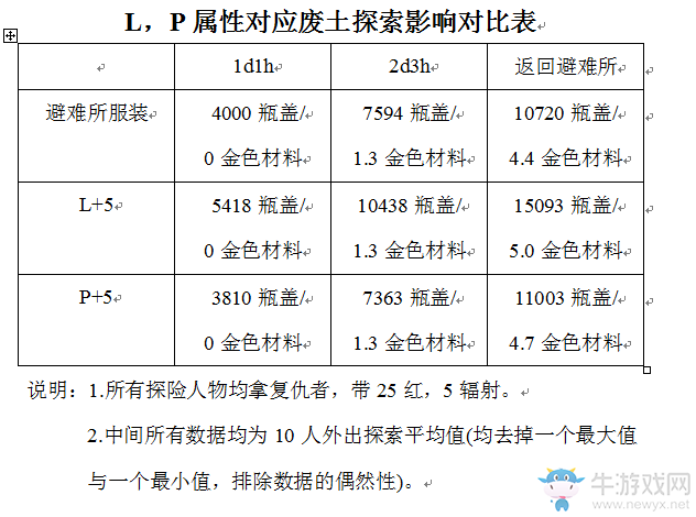 《輻射：避難所》人物資源建筑屬性數(shù)據(jù)詳解