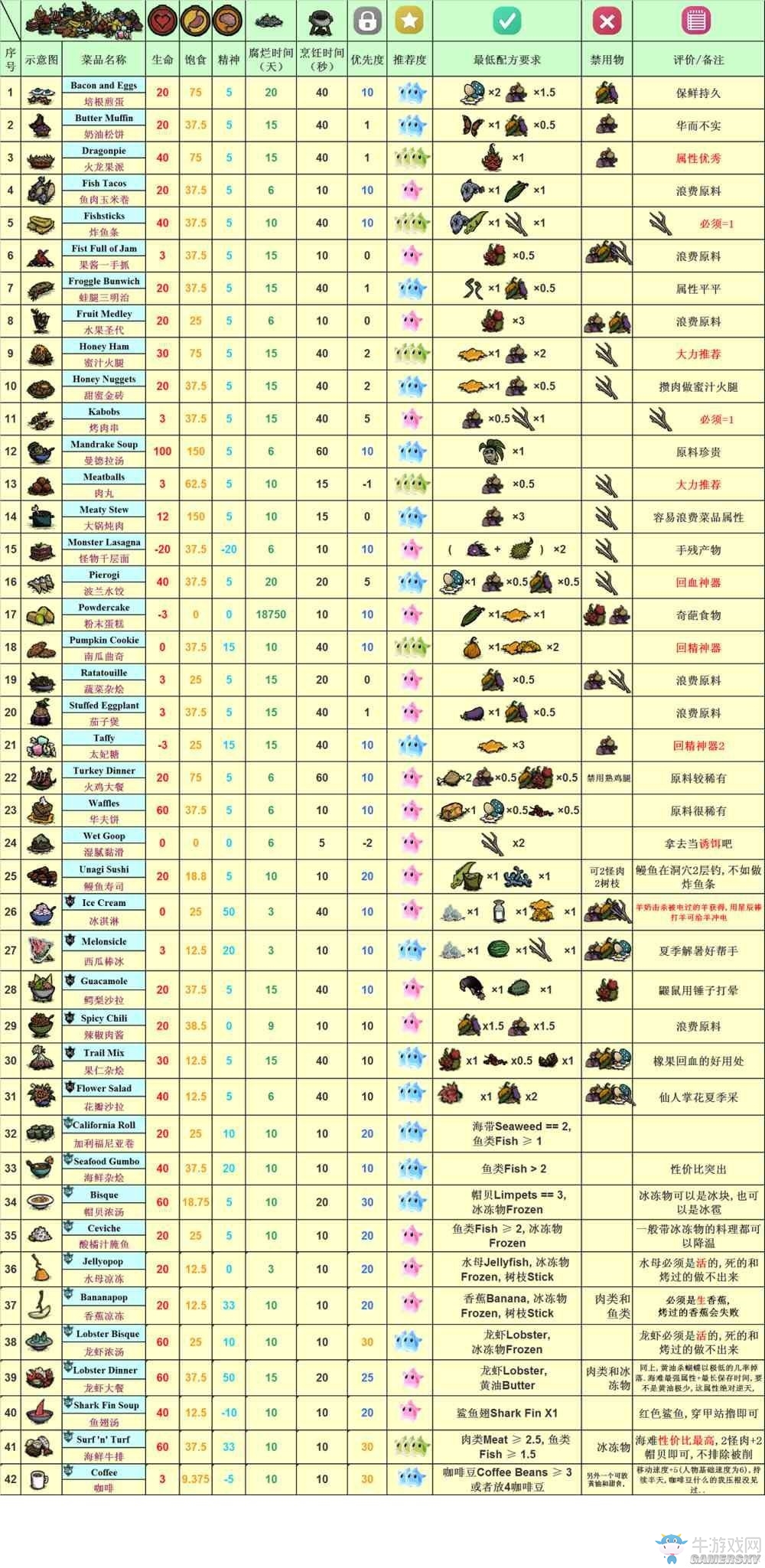 《饑荒》海難食譜物品合成及怪物打法攻略